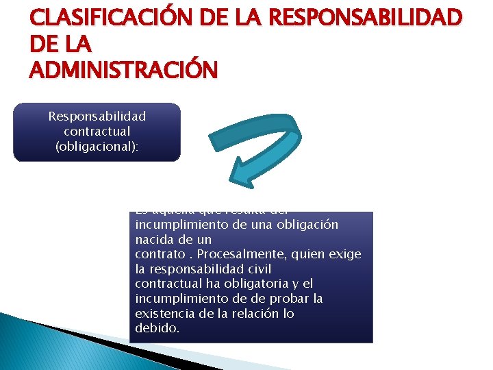 CLASIFICACIÓN DE LA RESPONSABILIDAD DE LA ADMINISTRACIÓN Responsabilidad contractual (obligacional): Es aquella que resulta