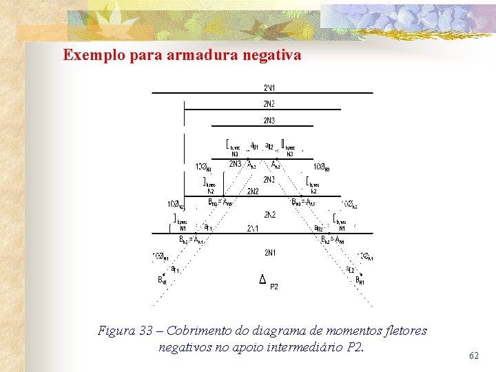 Exemplo para armadura negativa Figura 33 – Cobrimento do diagrama de momentos fletores negativos