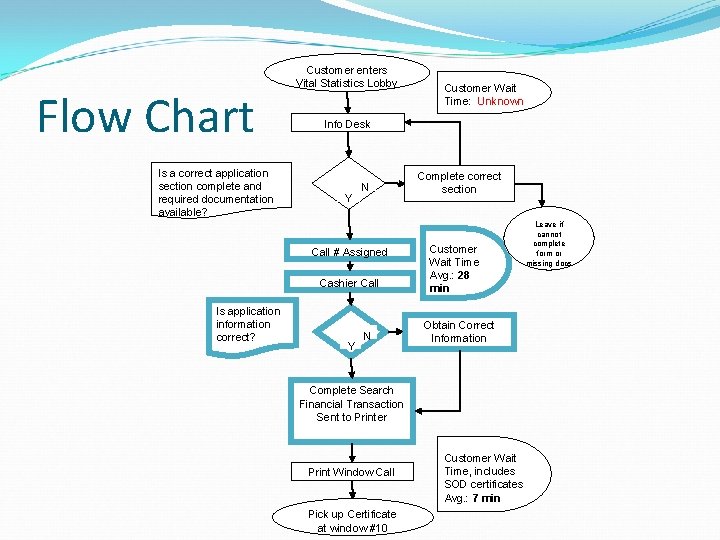 Flow Chart Is a correct application section complete and required documentation available? Customer enters