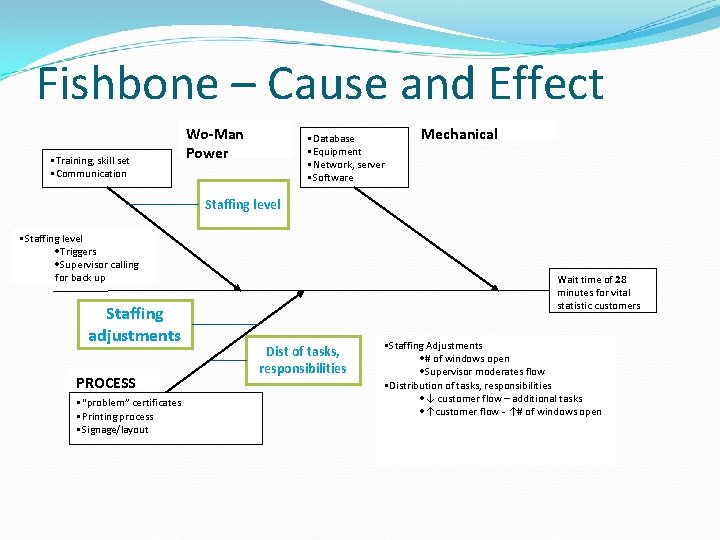 Fishbone – Cause and Effect • Training, skill set • Communication Wo-Man Power •