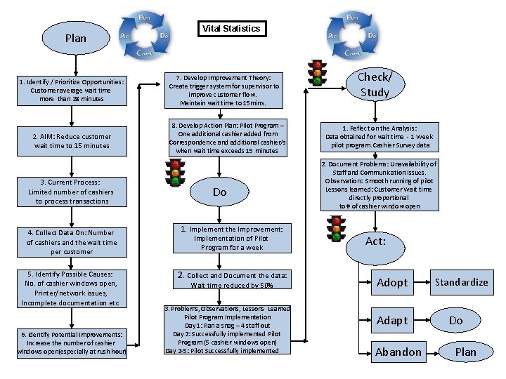 Plan 1. Identify / Prioritize Opportunities: Customer average wait time more than 28 minutes