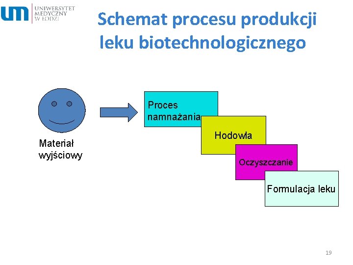 Schemat procesu produkcji leku biotechnologicznego Proces namnażania Materiał wyjściowy Hodowla Oczyszczanie Formulacja leku 19