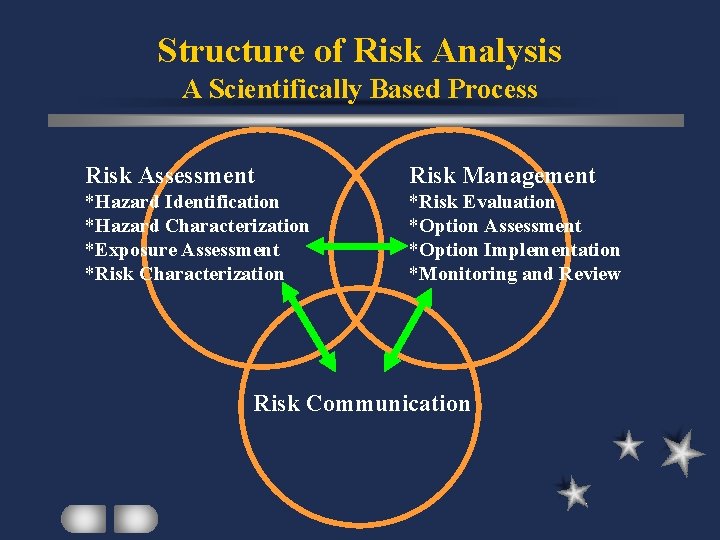 Structure of Risk Analysis A Scientifically Based Process Risk Assessment Risk Management *Hazard Identification