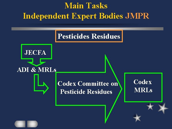 Main Tasks Independent Expert Bodies JMPR Pesticides Residues JECFA ADI & MRLs Codex Committee