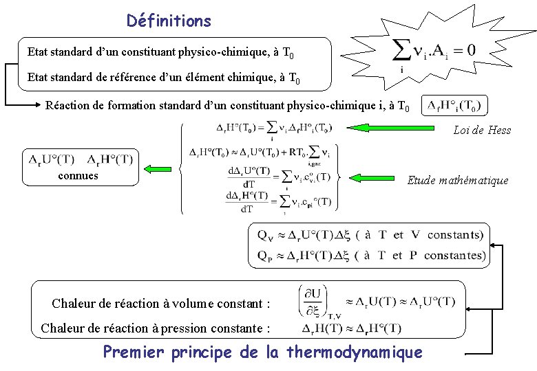 Définitions Etat standard d’un constituant physico-chimique, à T 0 Etat standard de référence d’un