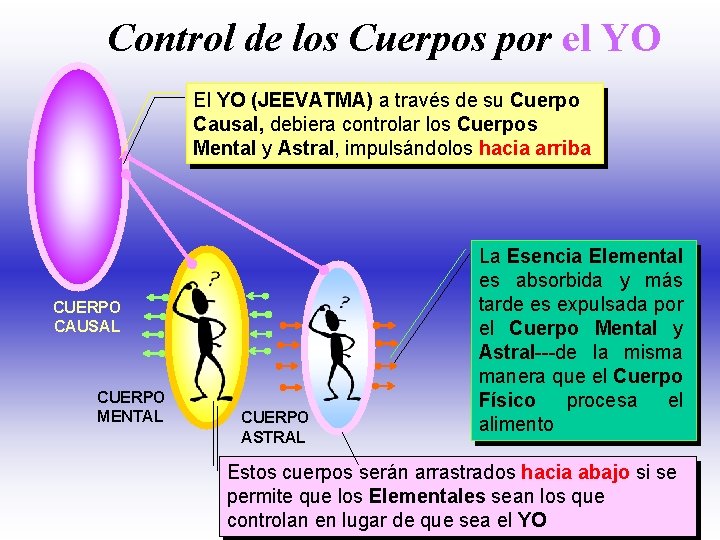 Control de los Cuerpos por el YO El YO (JEEVATMA) a través de su