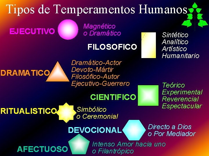 Tipos de Temperamentos Humanos EJECUTIVO Magnético o Dramático FILOSOFICO DRAMATICO Dramático-Actor Devoto-Mártir Filosófico-Autor Ejecutivo-Guerrero