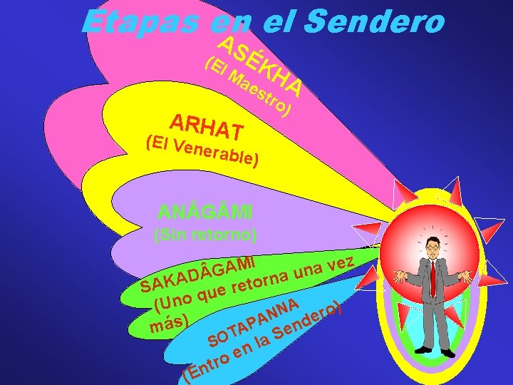 Etapas en el Sendero A (E SÉ KH ae A l. M ARHA (El