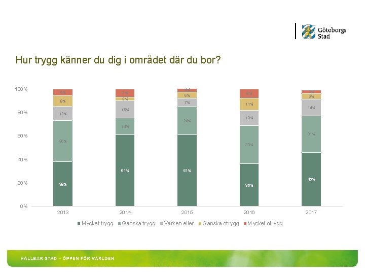 Hur trygg känner du dig i området där du bor? 100% 6% 7% 3%