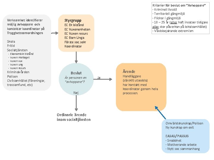 Verksamhet identifierar möjlig avhoppare och kontaktar koordinator på Trygghetssamordningen Skola Fritid Socialtjänsten Kriterier för