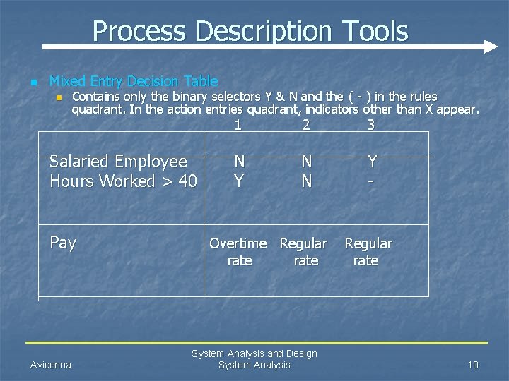 Process Description Tools n Mixed Entry Decision Table n Contains only the binary selectors