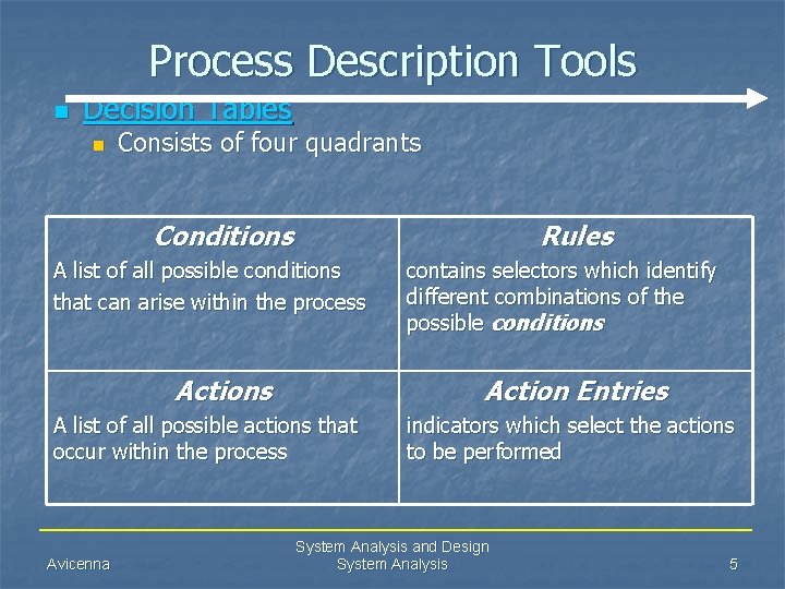 Process Description Tools n Decision Tables n Consists of four quadrants Conditions Rules A