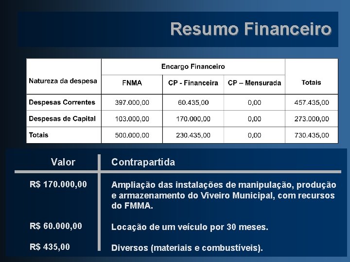 Resumo Financeiro Valor Contrapartida R$ 170. 000, 00 Ampliação das instalações de manipulação, produção