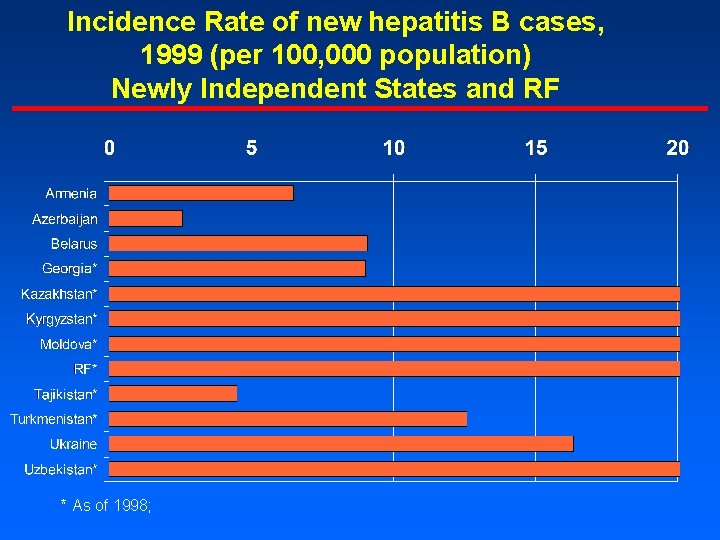 Incidence Rate of new hepatitis B cases, 1999 (per 100, 000 population) Newly Independent