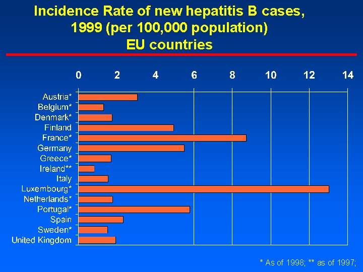 Incidence Rate of new hepatitis B cases, 1999 (per 100, 000 population) EU countries