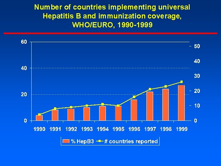 Number of countries implementing universal Hepatitis B and immunization coverage, WHO/EURO, 1990 -1999 