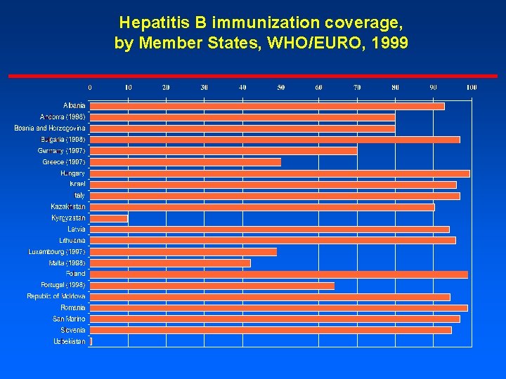 Hepatitis B immunization coverage, by Member States, WHO/EURO, 1999 