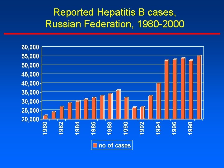 Reported Hepatitis B cases, Russian Federation, 1980 -2000 