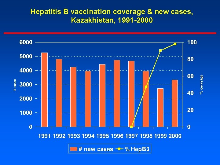 Hepatitis B vaccination coverage & new cases, Kazakhistan, 1991 -2000 