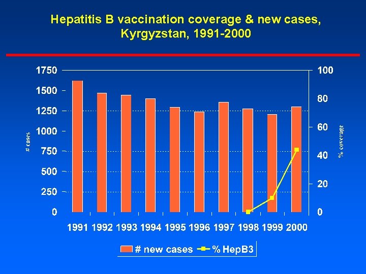 Hepatitis B vaccination coverage & new cases, Kyrgyzstan, 1991 -2000 
