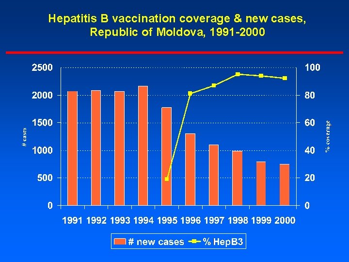 Hepatitis B vaccination coverage & new cases, Republic of Moldova, 1991 -2000 