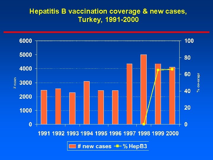Hepatitis B vaccination coverage & new cases, Turkey, 1991 -2000 