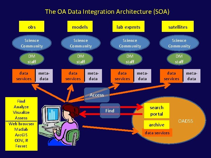 The OA Data Integration Architecture (SOA) lab expmts obs models Science Community DM staff