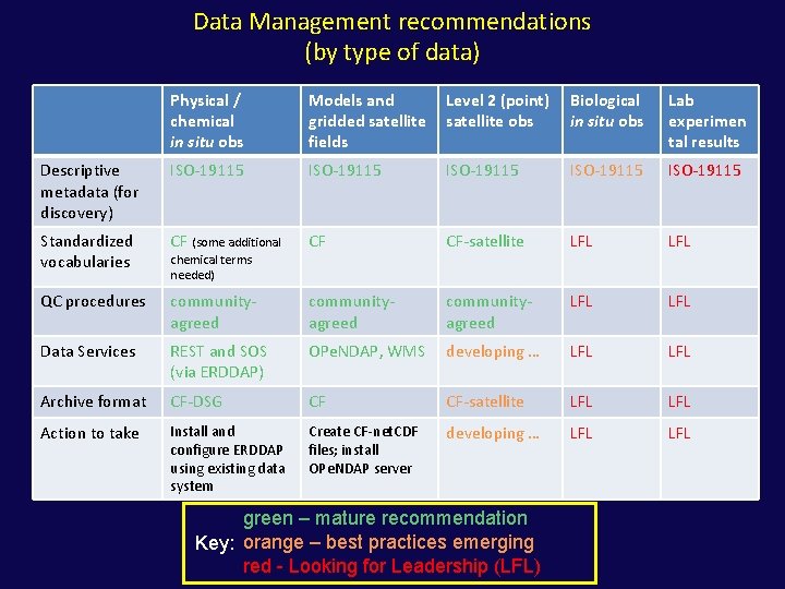 Data Management recommendations (by type of data) Physical / chemical in situ obs Models
