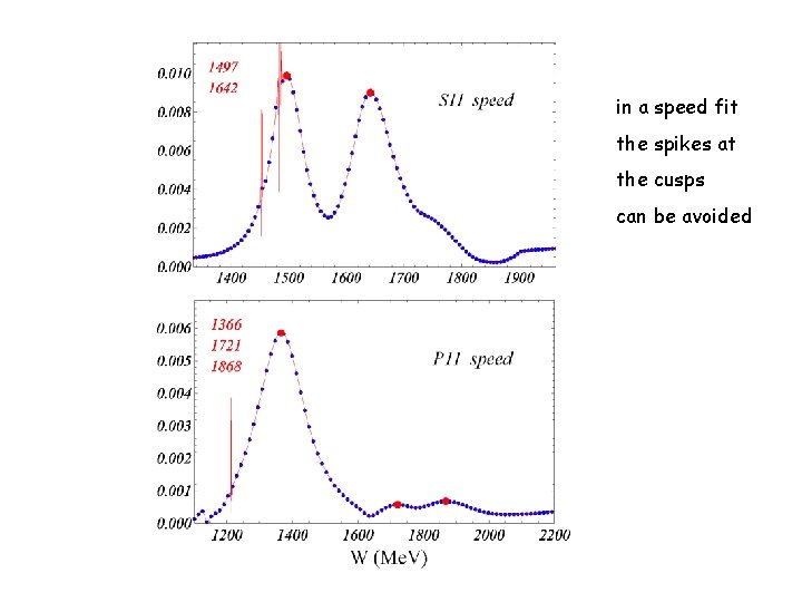 in a speed fit the spikes at the cusps can be avoided 