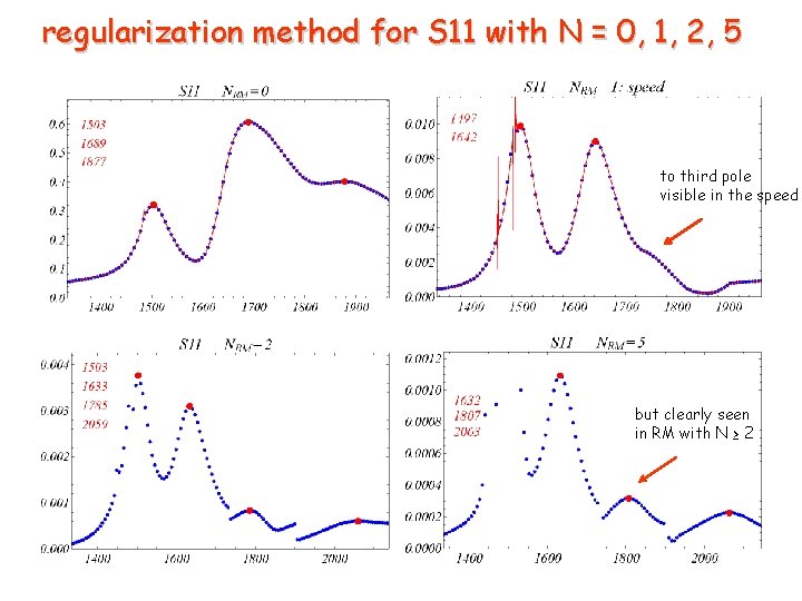 regularization method for S 11 with N = 0, 1, 2, 5 to third