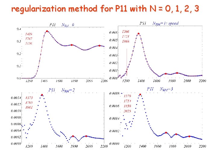 regularization method for P 11 with N = 0, 1, 2, 3 