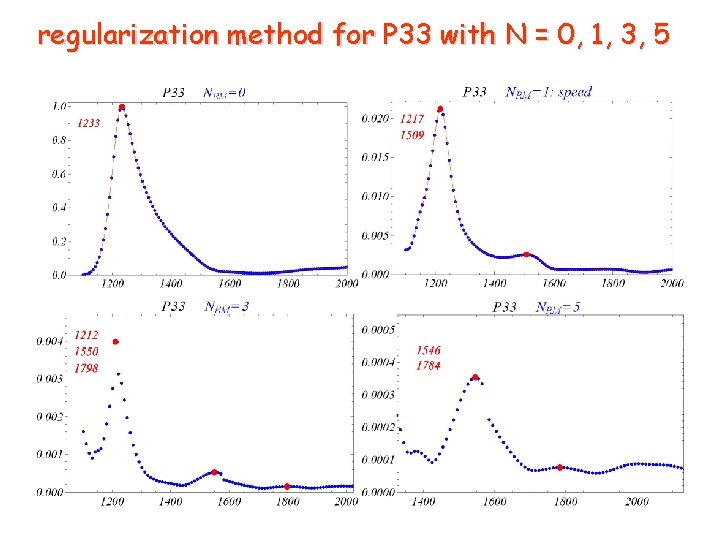 regularization method for P 33 with N = 0, 1, 3, 5 