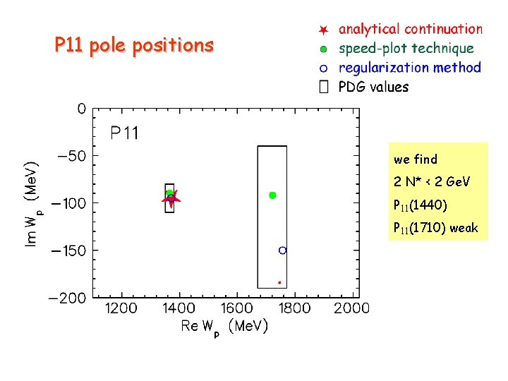 P 11 pole positions we find 2 N* < 2 Ge. V P 11(1440)