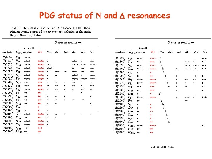 PDG status of N and D resonances 