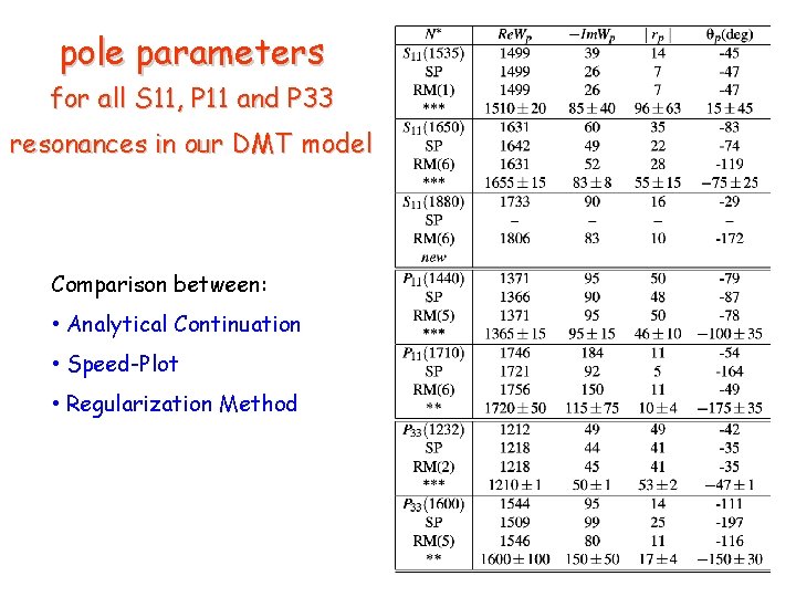 pole parameters for all S 11, P 11 and P 33 resonances in our