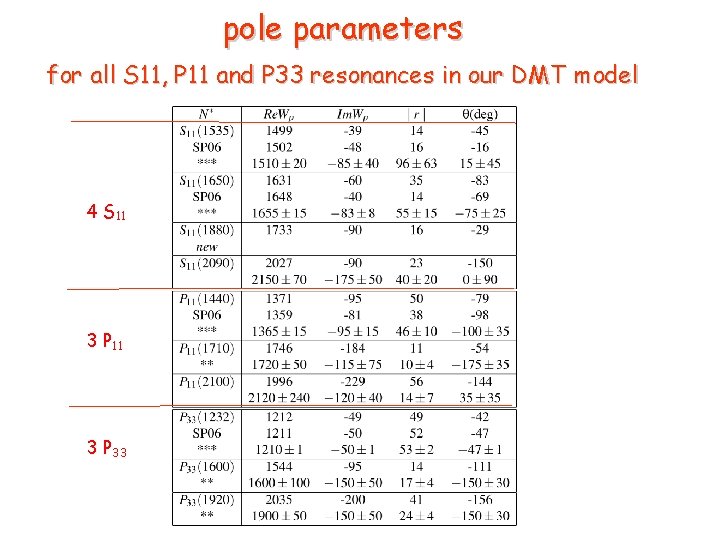 pole parameters for all S 11, P 11 and P 33 resonances in our