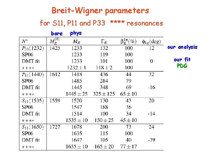 Breit-Wigner parameters for S 11, P 11 and P 33 **** resonances bare phys