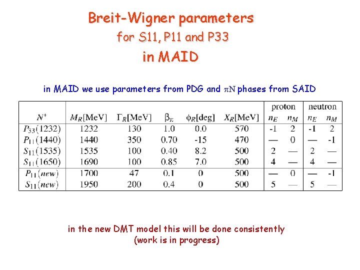 Breit-Wigner parameters for S 11, P 11 and P 33 in MAID we use