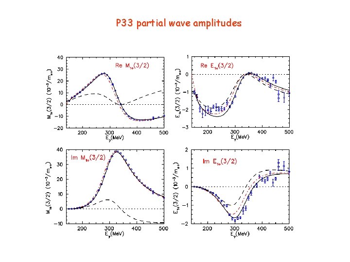 P 33 partial wave amplitudes 