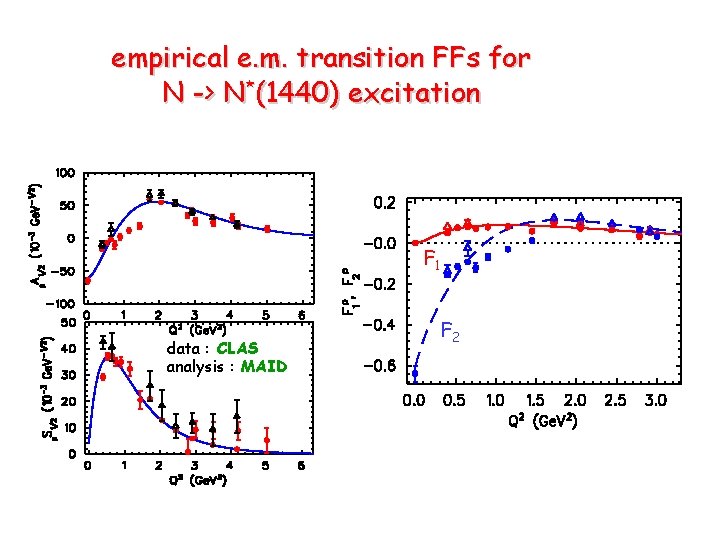 empirical e. m. transition FFs for N -> N*(1440) excitation F 1 data :