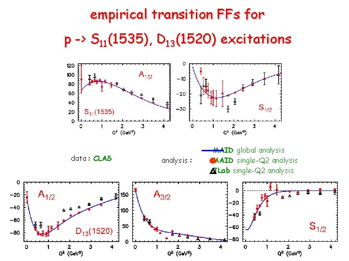 empirical transition FFs for p -> S 11(1535), D 13(1520) excitations data : CLAS