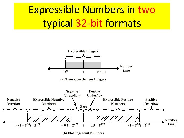 Expressible Numbers in two typical 32 -bit formats 