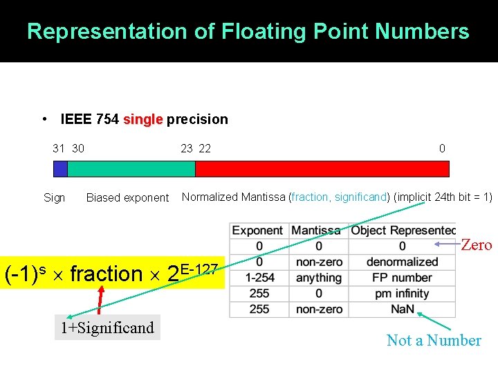 Representation of Floating Point Numbers • IEEE 754 single precision 31 30 Sign 23