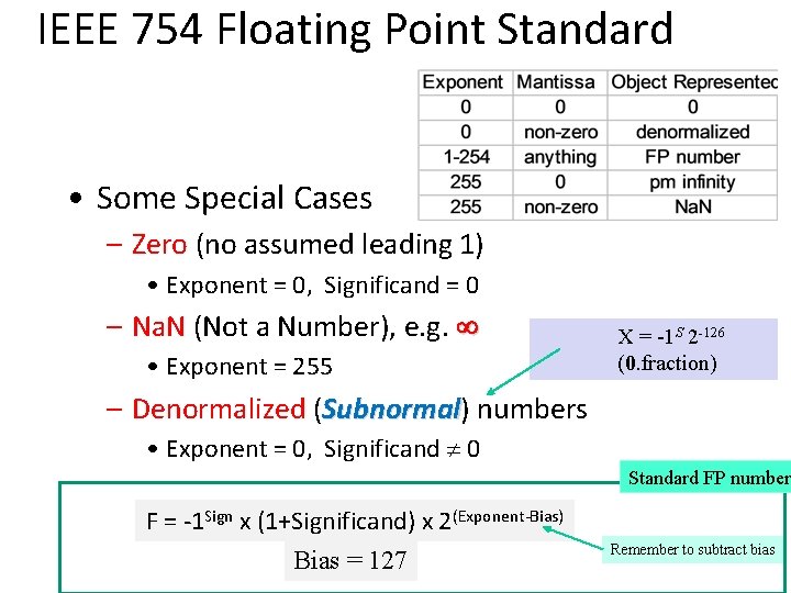 IEEE 754 Floating Point Standard • Some Special Cases – Zero (no assumed leading