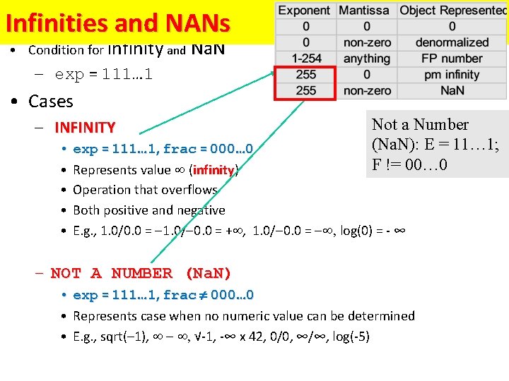 Special Values Infinities and NANs • Condition for infinity and Na. N – exp