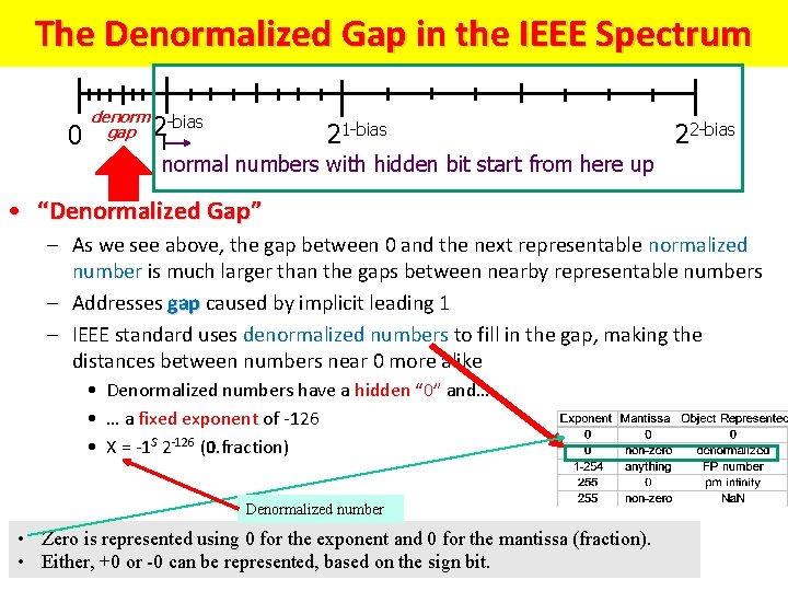 The Denormalized Gap in the IEEE Spectrum 0 denorm gap 2 -bias 21 -bias