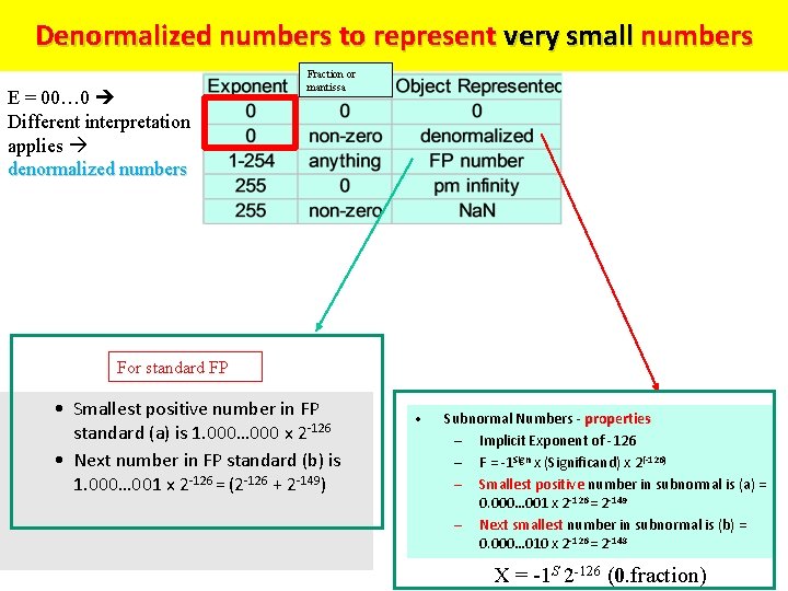 Denormalized numbers to represent very small numbers E = 00… 0 Different interpretation applies