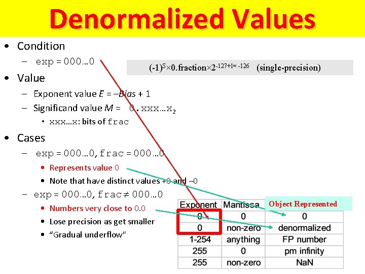 Denormalized Values • Condition – exp = 000… 0 • Value (-1)S× 0. fraction×
