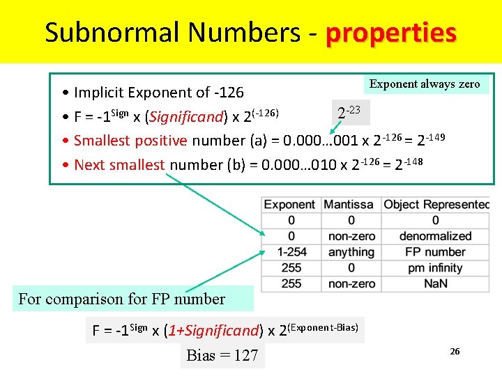 Subnormal Numbers - properties Exponent always zero • Implicit Exponent of -126 2 -23
