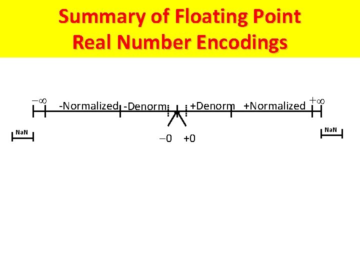 Summary of Floating Point Real Number Encodings -Normalized -Denorm Na. N +Denorm +Normalized +